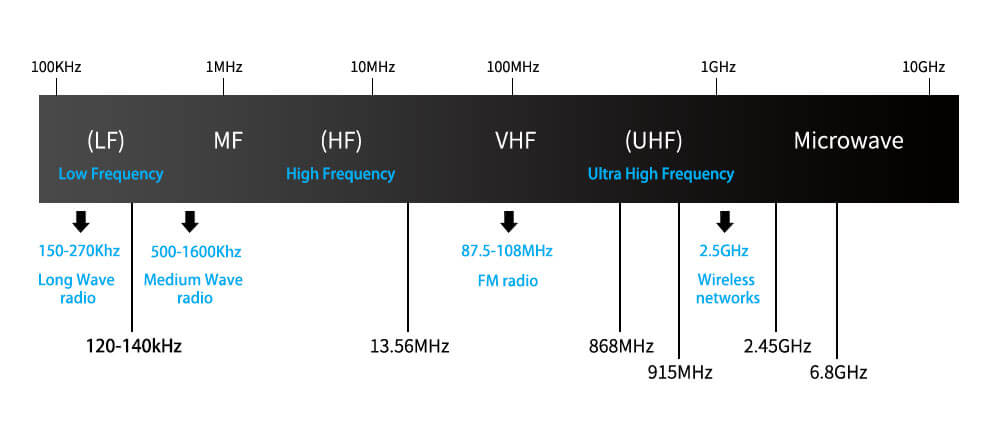 Tacto fusión estera Frecuencia LF, HF y UHF: ¿Cuál es la diferencia? - WXR