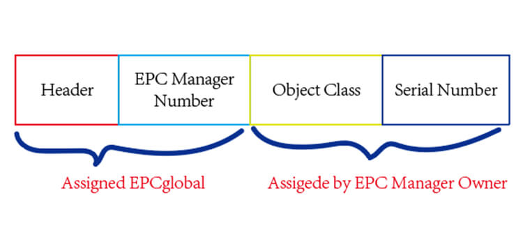 basic format of epc
